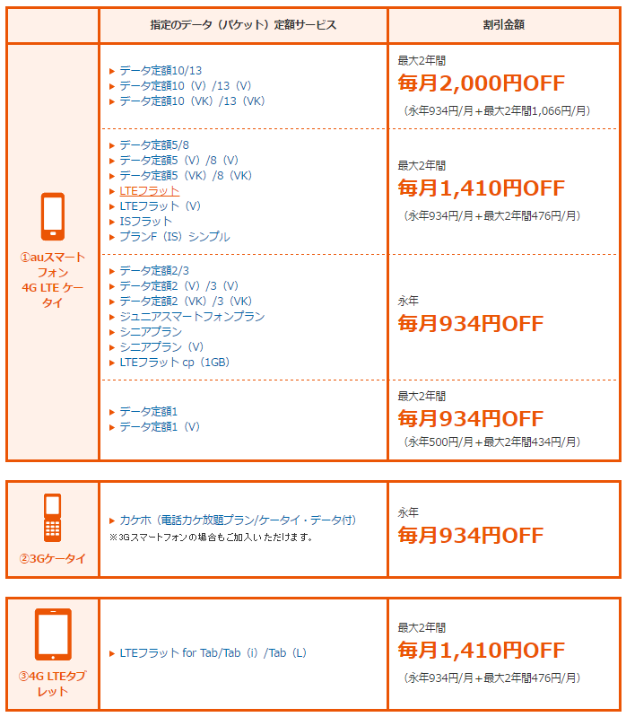 auスマートバリュー:プランごとの割引き額