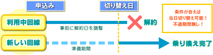 インターネット乗り換えの説明画像