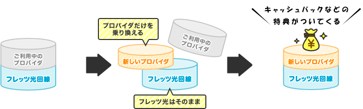 プロバイダー料金見直し