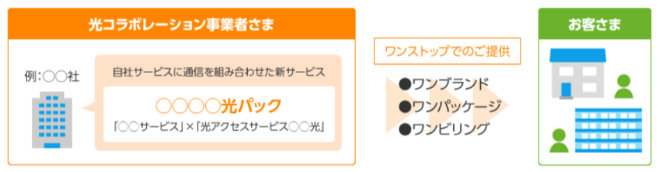 光コラボレーションモデルについて　NTT東日本