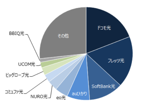 光回線の契約者数（MM総研）