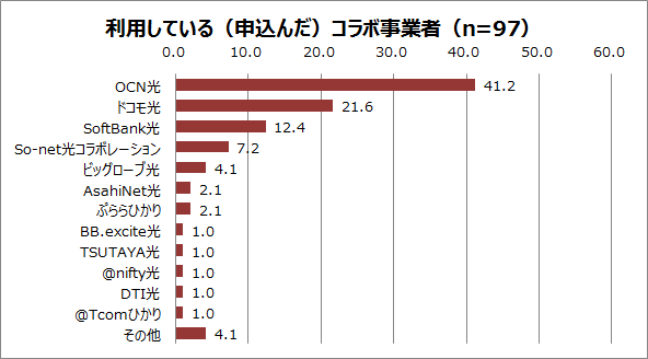 利用している/申し込んだコラボ事業者