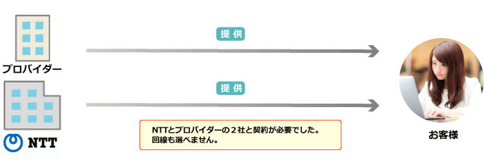 フレッツ光の提供のしくみ