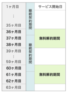NURO光 契約期間と解約金