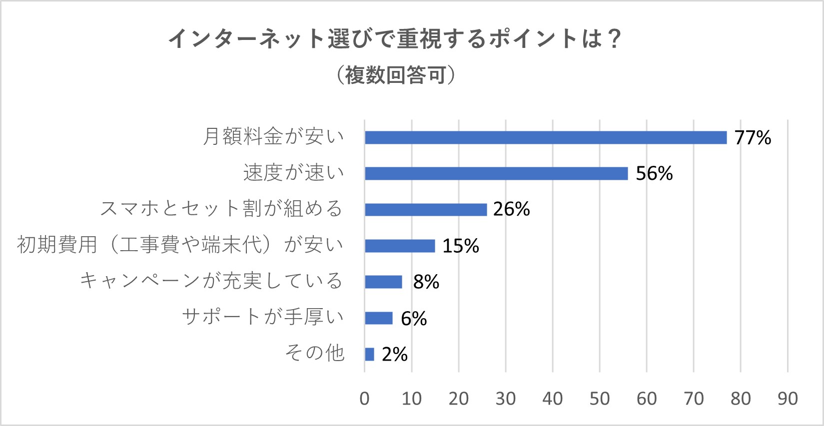 インターネット回線選びで重視するポイント