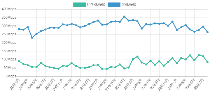 ビッグローブ光速度グラフ