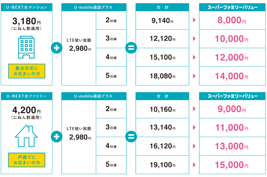 U Next光コラボレーションの料金 キャンペーン 厳しい評判まとめ