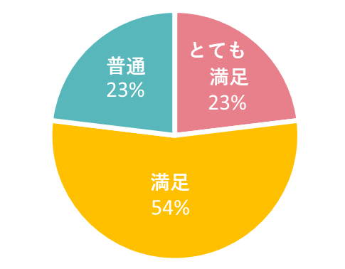 ピカラ光の評判（総合満足度）