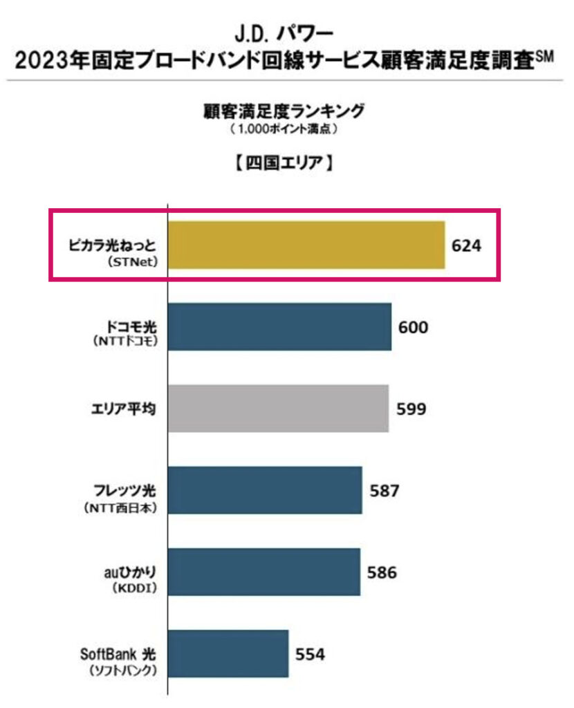 JDパワー顧客満足度調査（四国）