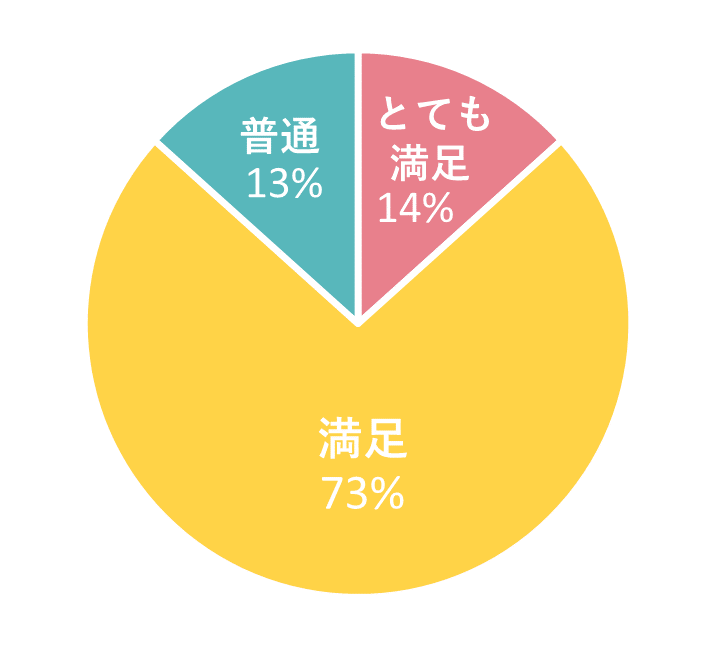 メガ・エッグ光の評判（総合満足度）