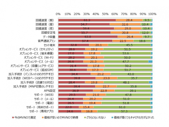 MM総研：格安SIM満足度調査