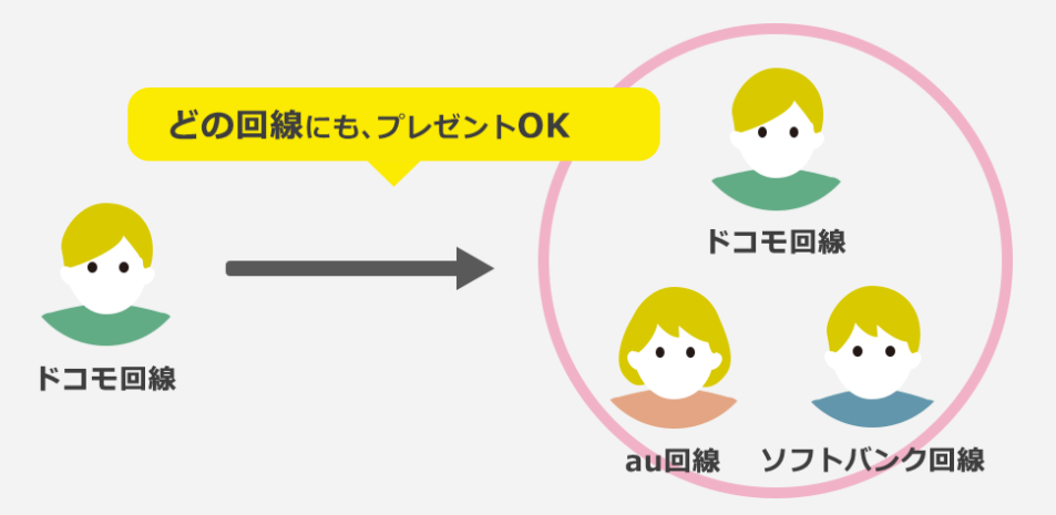 NUROモバイル パケットギフト