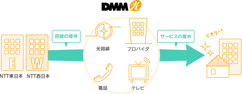 DMM光のサービス総まとめと3種の評判・口コミを徹底チェック