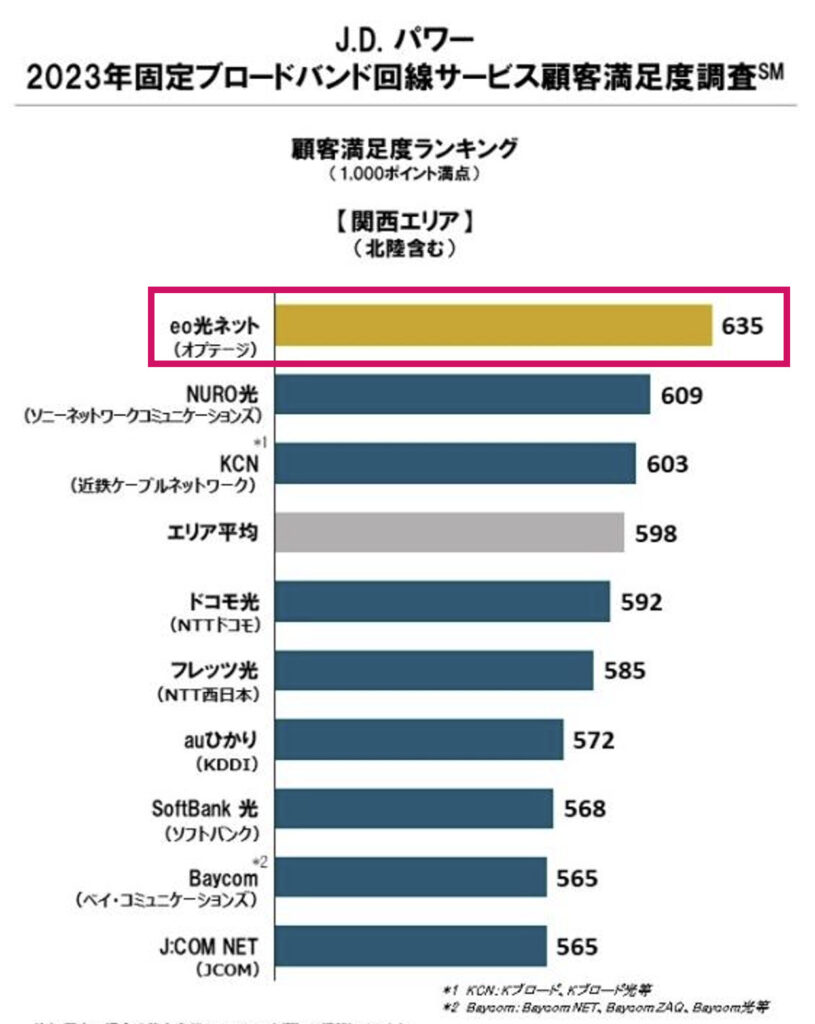 JDパワー顧客満足度調査（関西）
