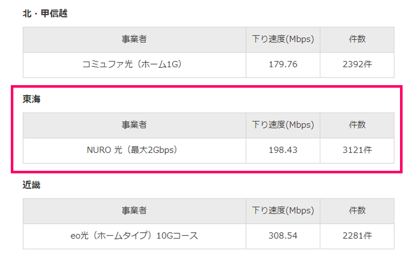 東海のインターネット回線「NURO光」の速度