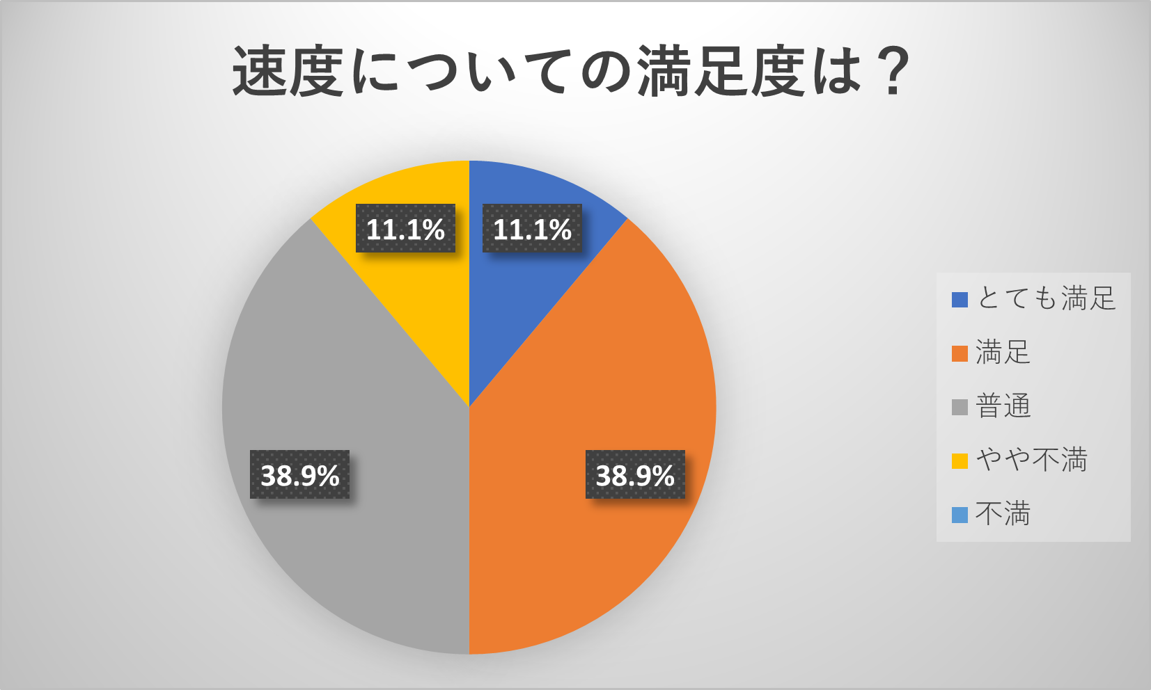 BBIQ 速度の満足度