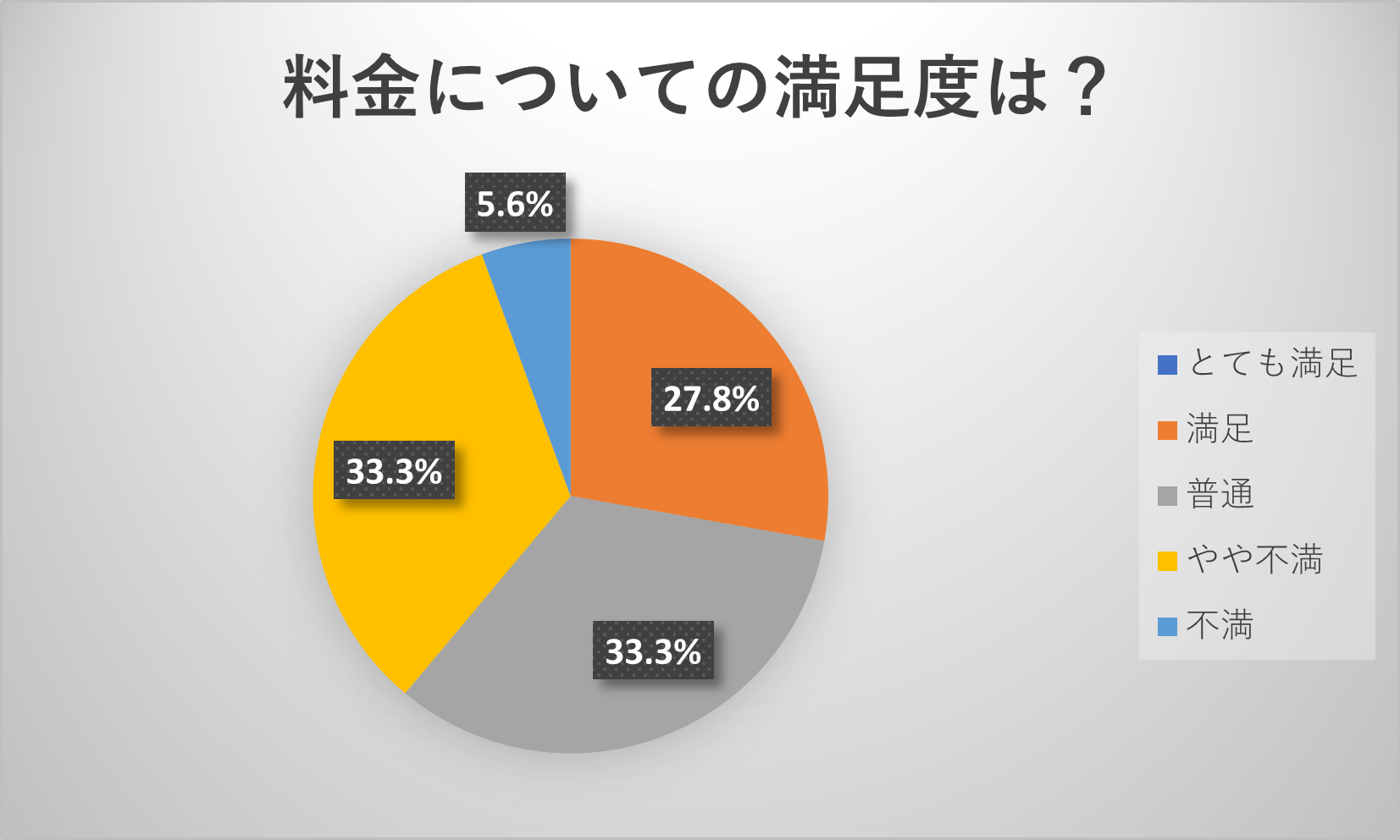 BBIQ 料金の満足度