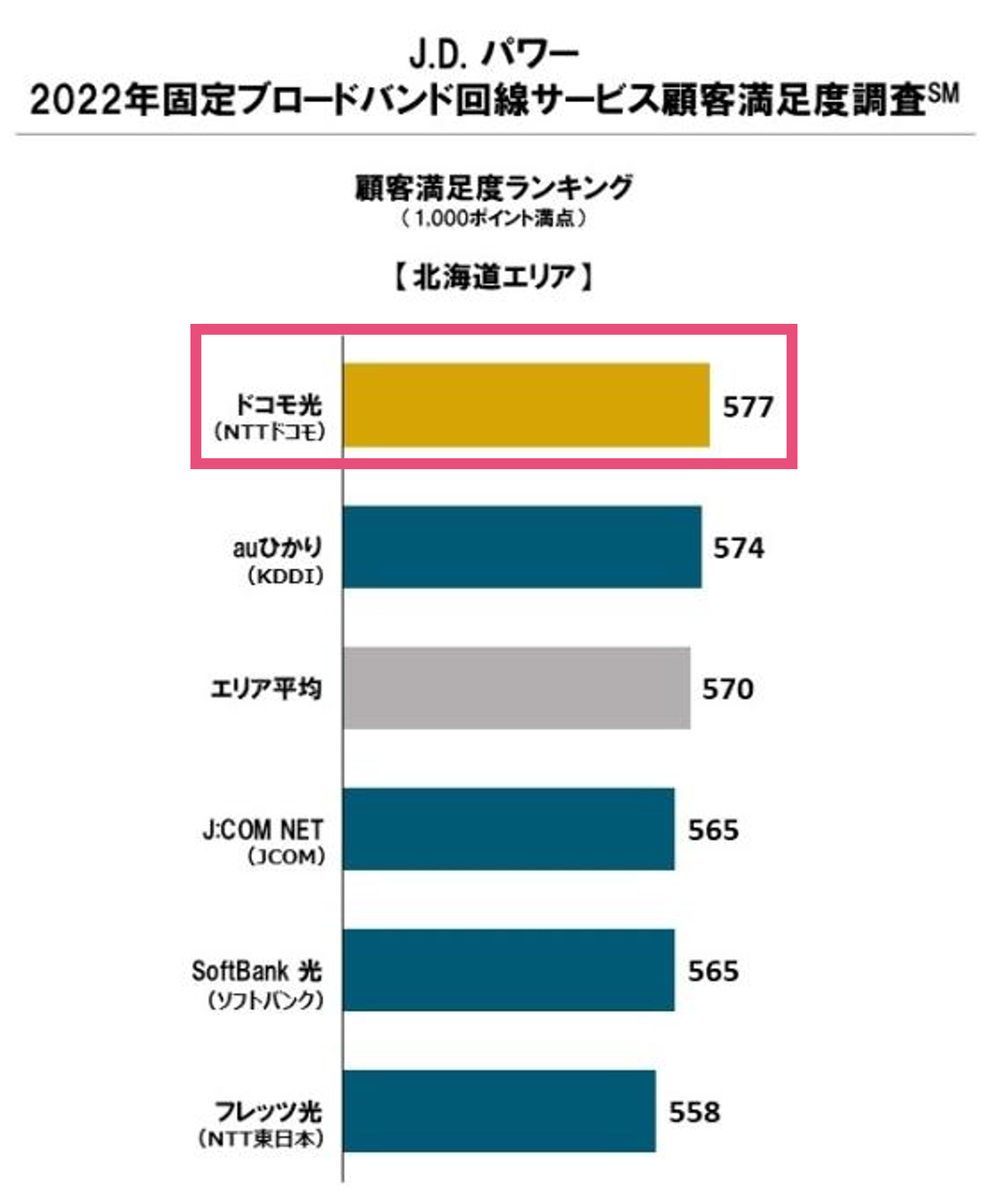 JDパワー（北海道）