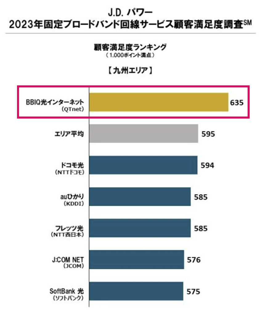 J,D,パワー 顧客満足度調査（九州）