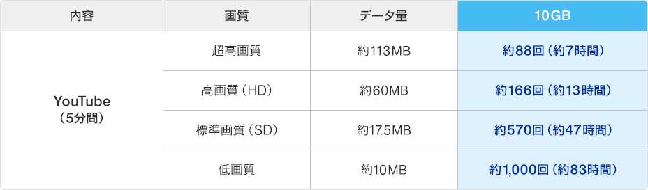 WiMAX2+、10GBデータ利用の目安