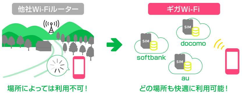 ギガWi-Fi　トリプルキャリア