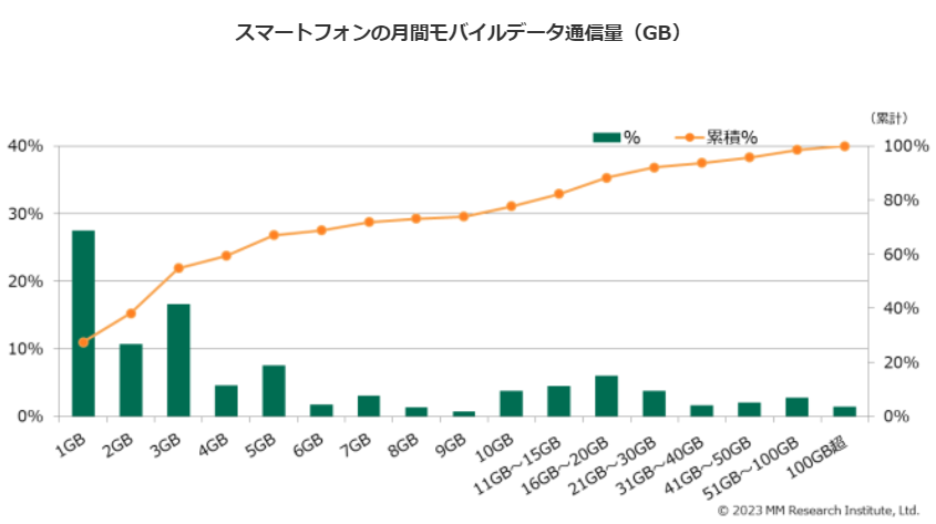 スマホの月間モバイルデータ通信量（MM総研）