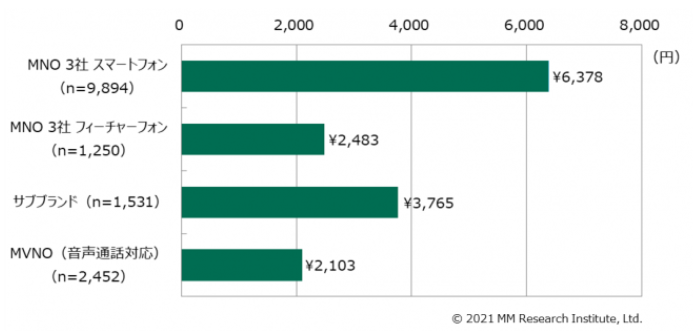 MM総研 携帯電話の月額利用料金とサービス利用実態
