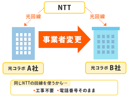 事業者変更とは