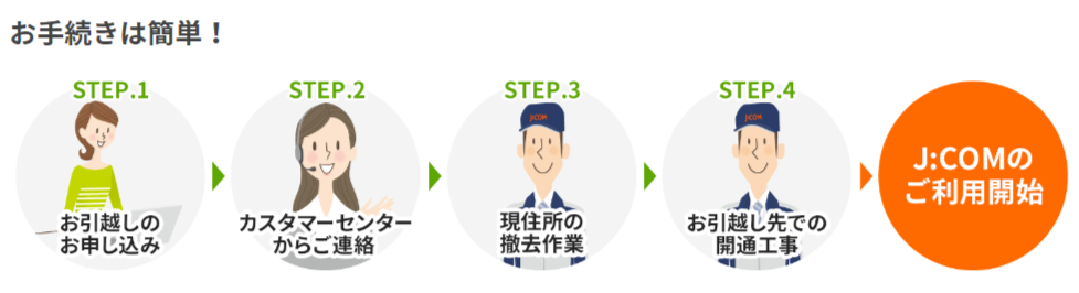 JCOMの引っ越し手続き