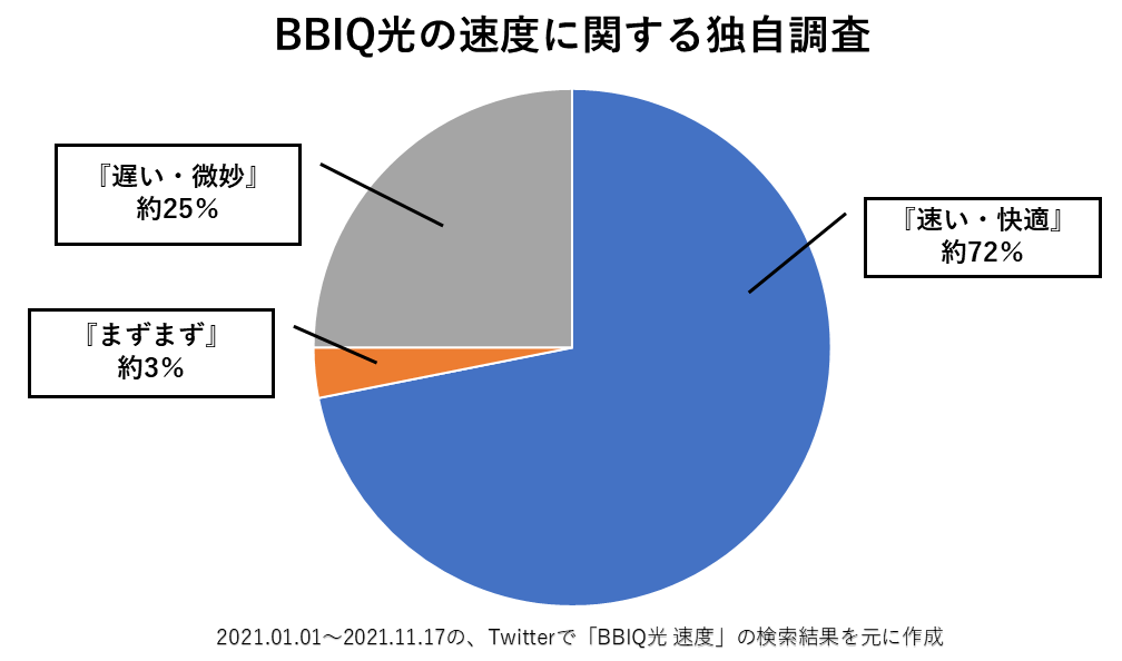 BBIQ光の速度に関する独自調査の結果