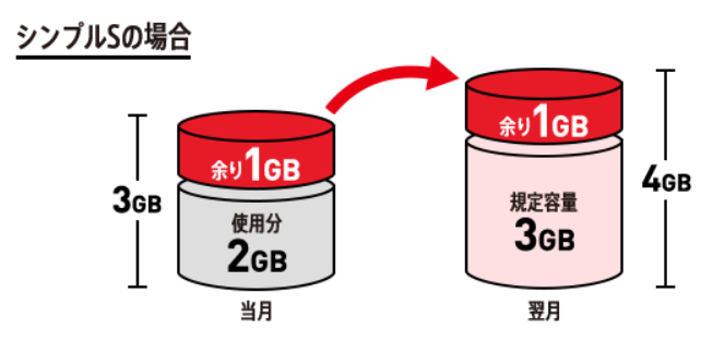 ワイモバイル 繰り越し