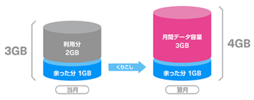 UQモバイル 繰り越し