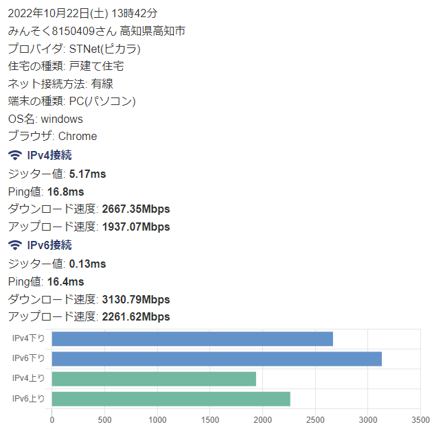 ピカラ光実測速度口コミ５
