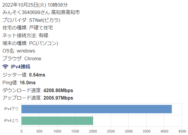 ピカラ光実測速度口コミ１