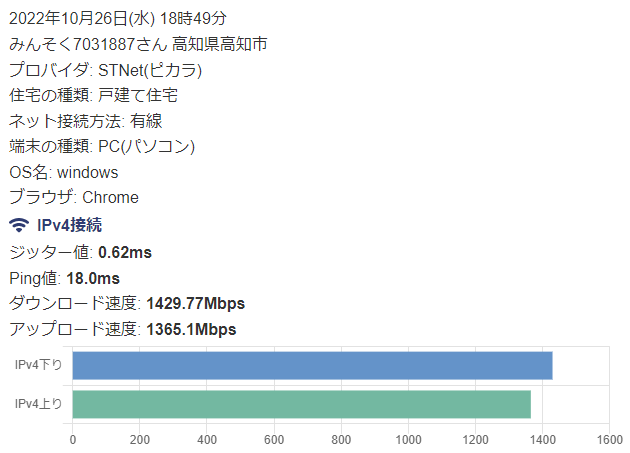 ピカラ光実測速度口コミ１