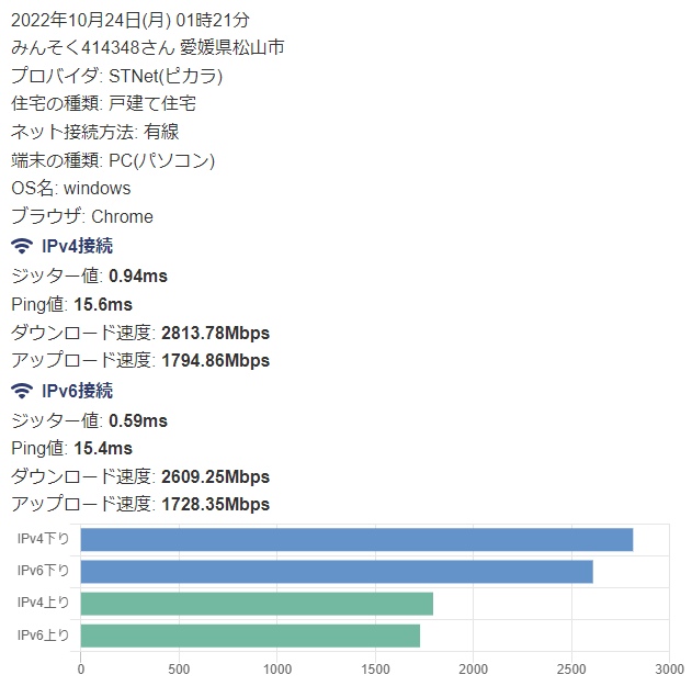 ピカラ光実測速度口コミ３