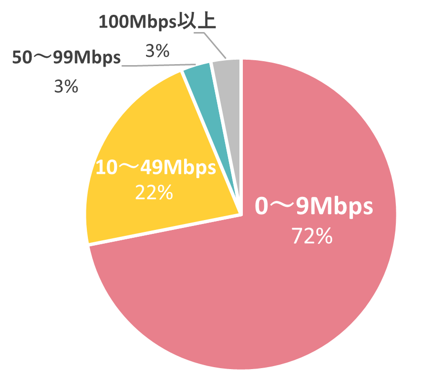 ソフトバンクエアー 速度の評判（アップロード速度）