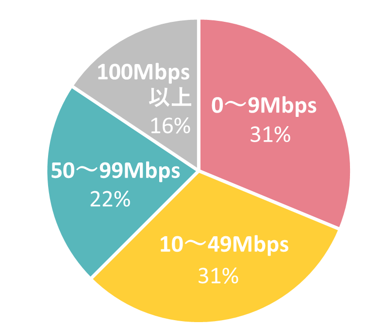 ソフトバンクエアー 速度の評判（ダウンロード速度）