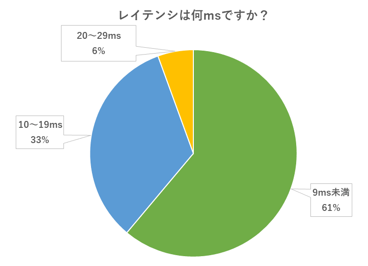 ビッグローブ光のレイテンシ数値