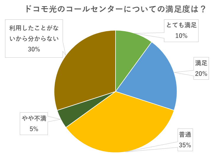 ドコモ光のコールセンターについての満足度