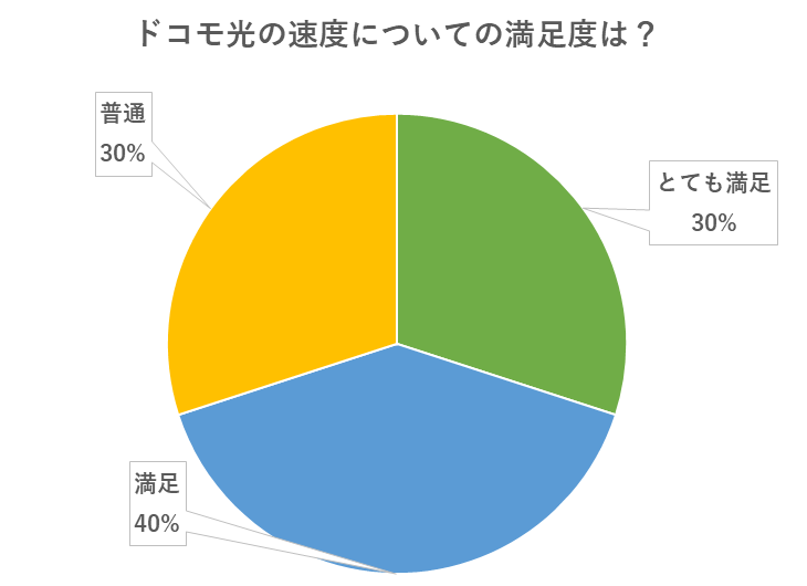 ドコモ光の速度についての満足度