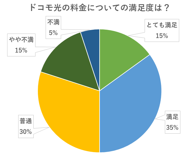 ドコモ光の料金についての満足度