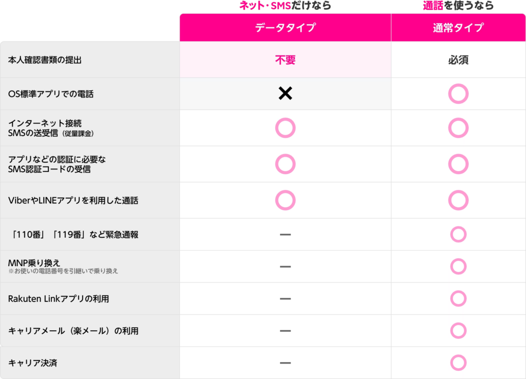 音声タイプとデータタイプの比較