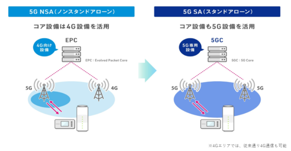 WiMAX最新端末は5GSA対応