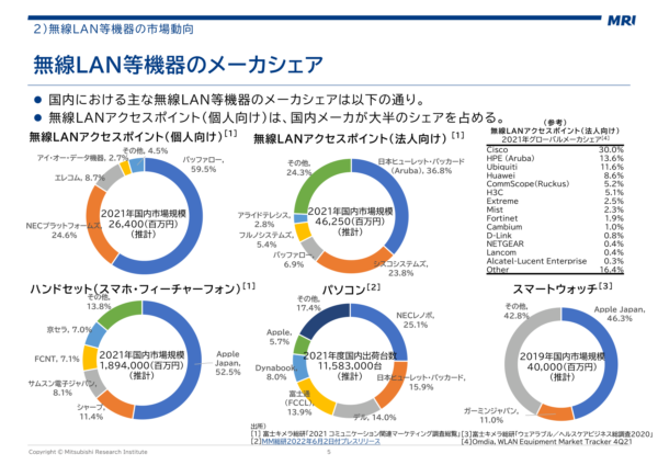 無線LANルーターシェア率